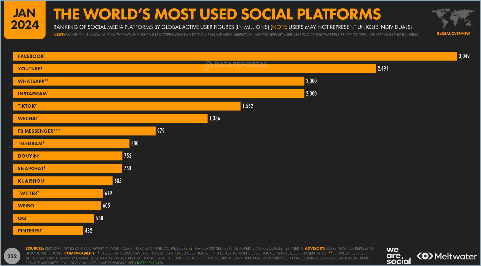 Image with statistics of social Media usage